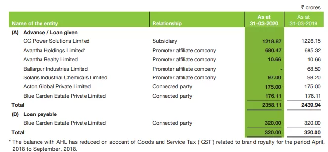 Loan payable calculation of cg power