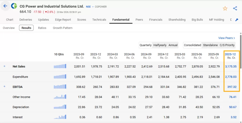 Cg power net sales 2025 december