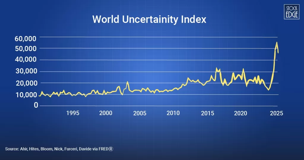 Nifty it world uncertainity index