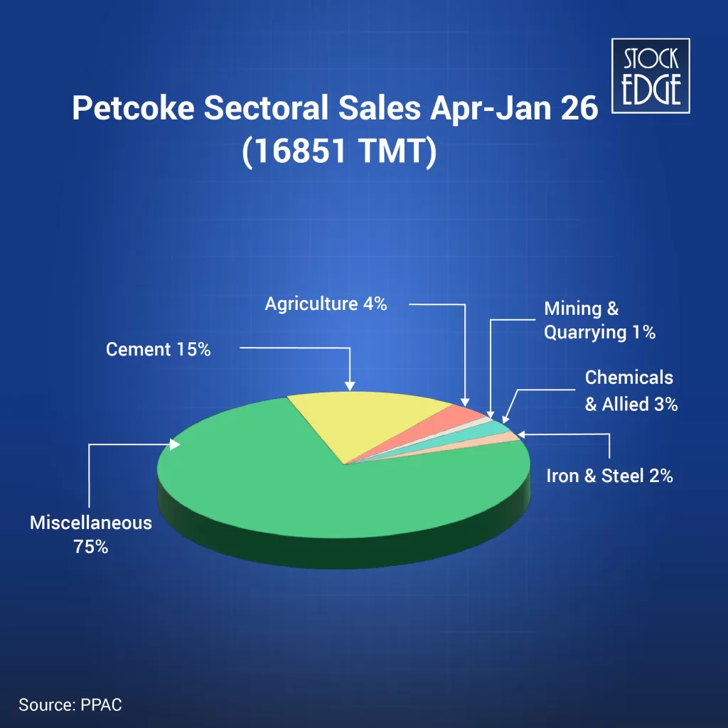Petcoke sectoral sales 2026