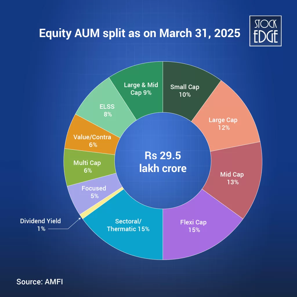 Large cap equity aum splitas on march 31, 2025