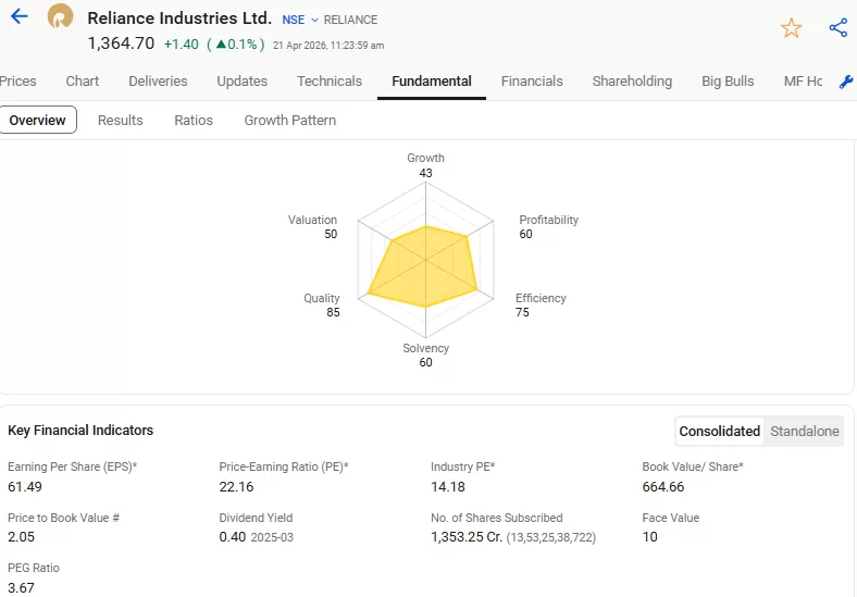 Fundamental score of reliance industries ltd.