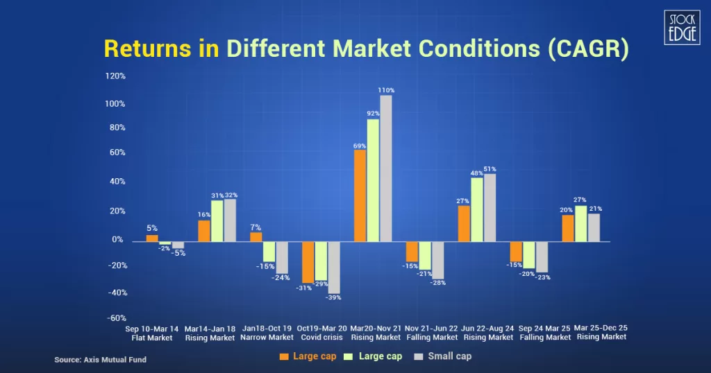 Large-cap returns in different market conditions
