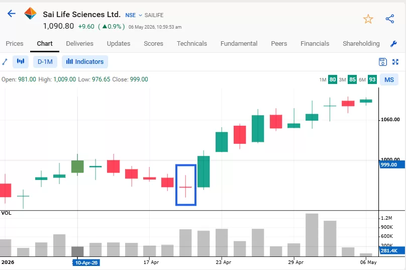 Sai life sciences ltd performance chart