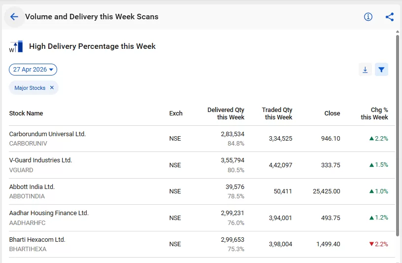 Weekly high delivery percentage scan by stockedge