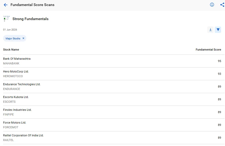 Top stocks of fundamental score scans by stockedge