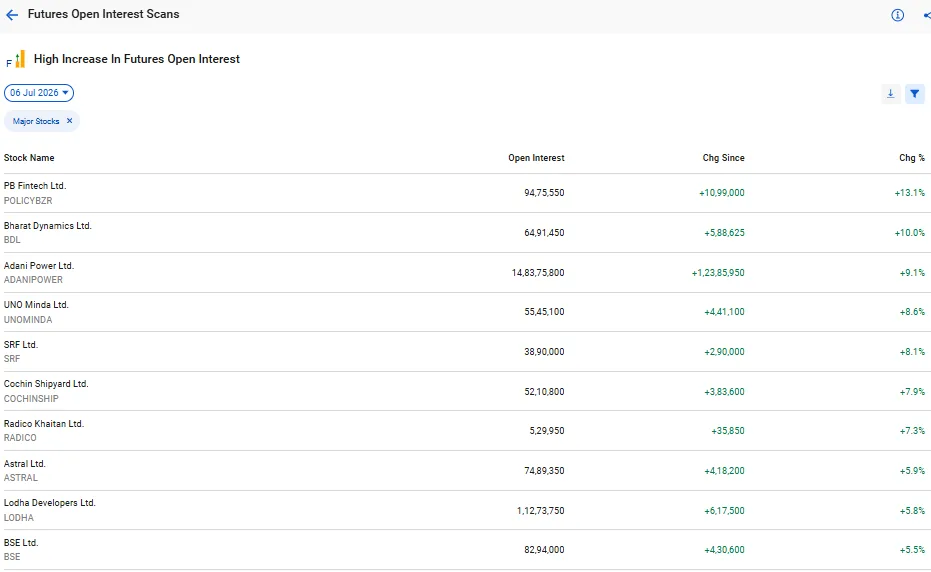 High increase in futures open interest scans by stockedge