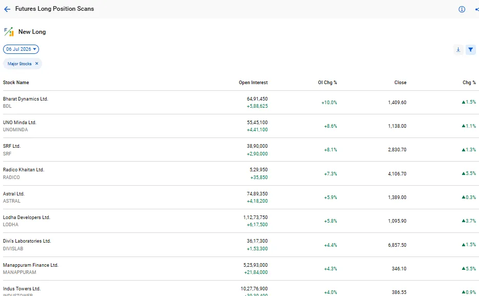 New long futures and options scans by stockedge