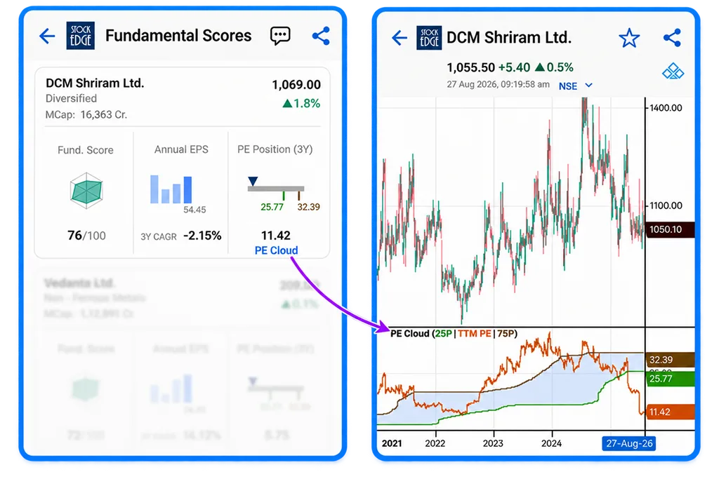 Fundamental scores card for dcm shriram ltd. And the expanded pe cloud chart
