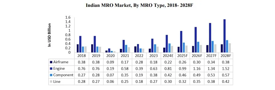 Aerospace companies in india: the aerospace value chain and stocks to watch 3 Bar chart showing indian mro market growth by type from 2018 to 2028f, highlighting engine mro as the largest segment.