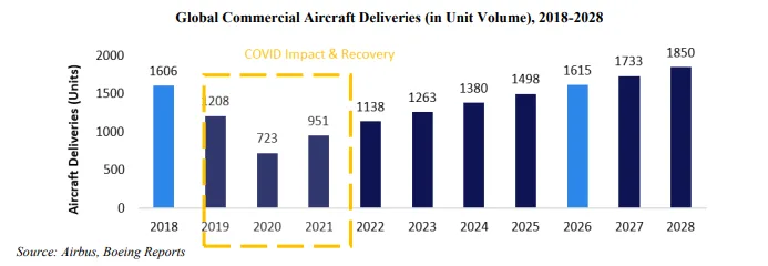 Aerospace companies in india: the aerospace value chain and stocks to watch 4 Bar chart showing global commercial aircraft deliveries in unit volume from 2018 to 2028, highlighting the covid recovery and growth toward 1,850 units.