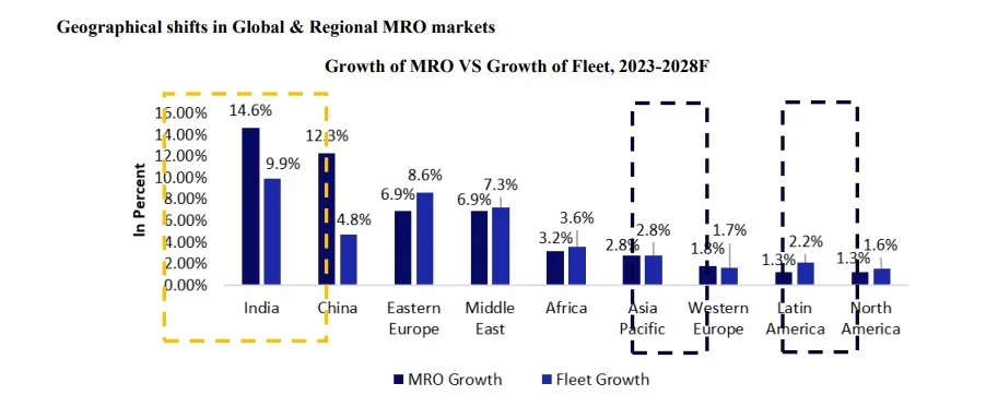 Aerospace companies in india: the aerospace value chain and stocks to watch 5 Bar chart comparing global and regional mro growth versus fleet growth from 2023 to 2028, showing india leading with 15 percent mro growth.