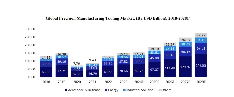 Aerospace companies in india: the aerospace value chain and stocks to watch 6 Here are alt text options tailored for this chart image (image-4. Webp): option 1 (detailed & seo-focused):
stacked bar chart showing global precision manufacturing tooling market growth by sector from 2018 to 2028f, led by aerospace and defence.