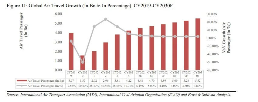 Aerospace companies in india: the aerospace value chain and stocks to watch 7 Combo chart showing global air travel passenger volume in billions and year-over-year growth percentage from cy2019 to cy2035.