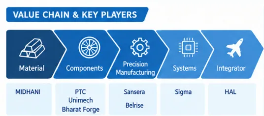 Aerospace companies in india: the aerospace value chain and stocks to watch 2 Diagram of the aerospace value chain showing key stages from raw materials to integration with indian companies like midhani, bharat forge, sansera, sigma, and hal.